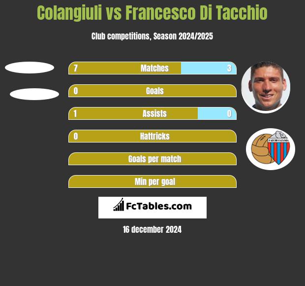 Colangiuli vs Francesco Di Tacchio h2h player stats