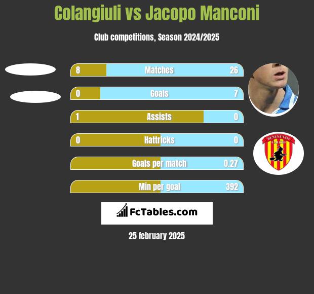 Colangiuli vs Jacopo Manconi h2h player stats