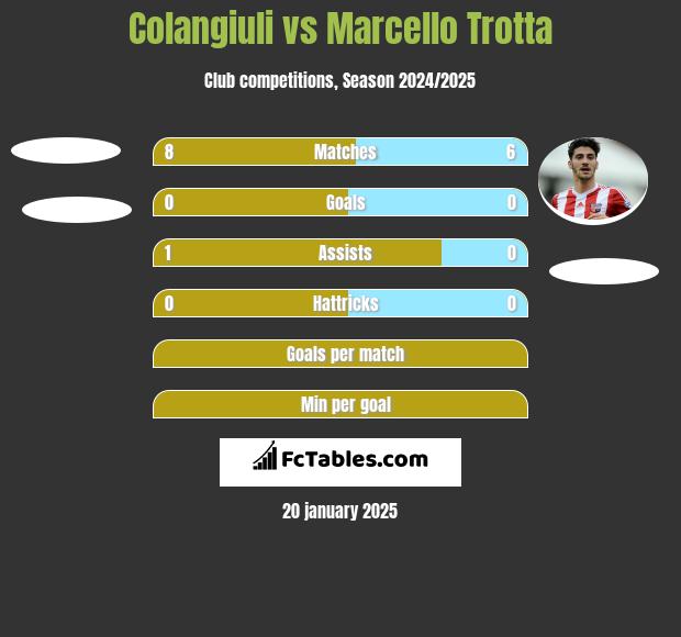 Colangiuli vs Marcello Trotta h2h player stats