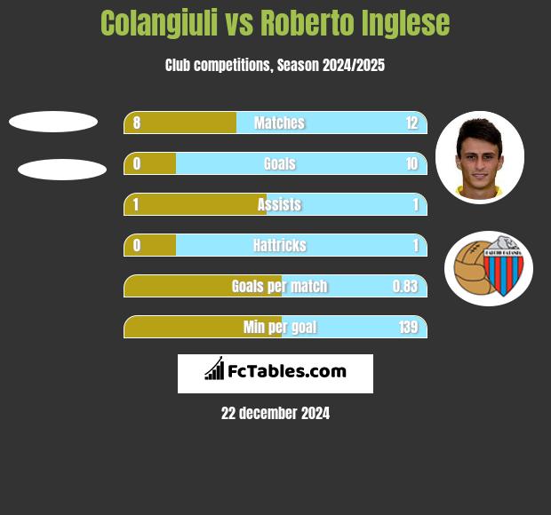 Colangiuli vs Roberto Inglese h2h player stats