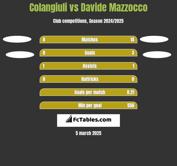 Colangiuli vs Davide Mazzocco h2h player stats