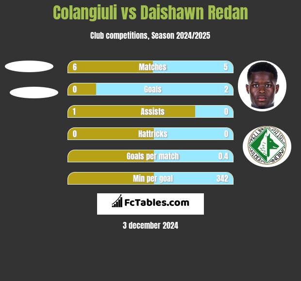 Colangiuli vs Daishawn Redan h2h player stats