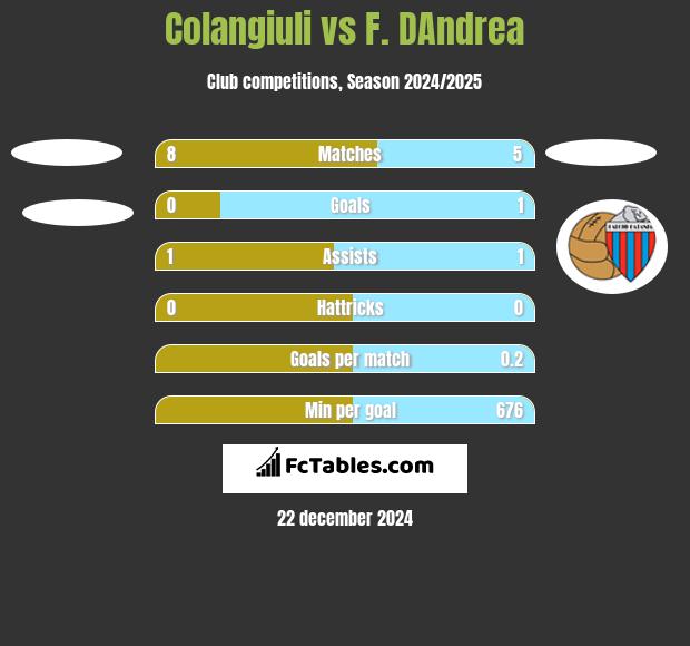 Colangiuli vs F. DAndrea h2h player stats