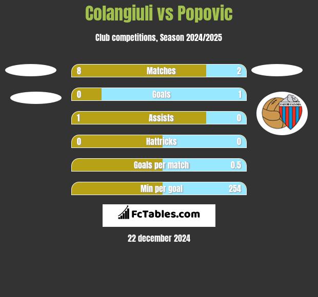 Colangiuli vs Popovic h2h player stats