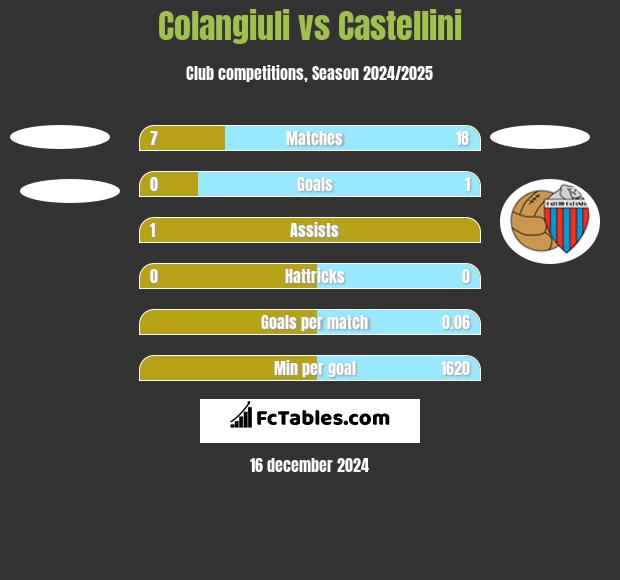 Colangiuli vs Castellini h2h player stats