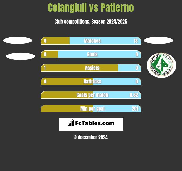 Colangiuli vs Patierno h2h player stats