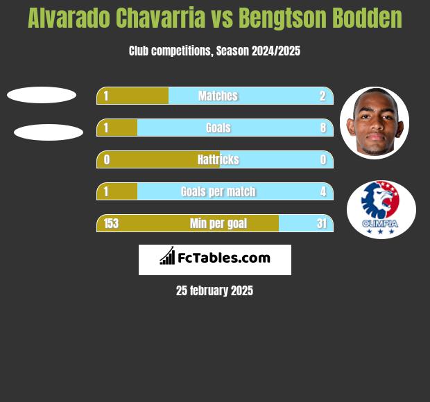 Alvarado Chavarria vs Bengtson Bodden h2h player stats