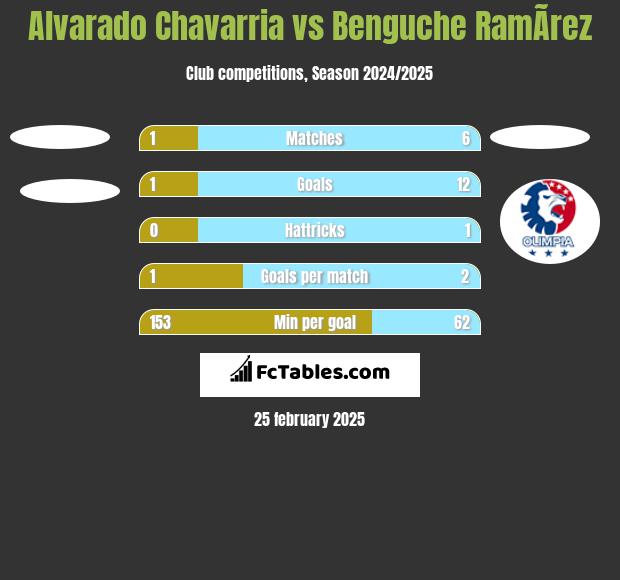 Alvarado Chavarria vs Benguche RamÃ­rez h2h player stats