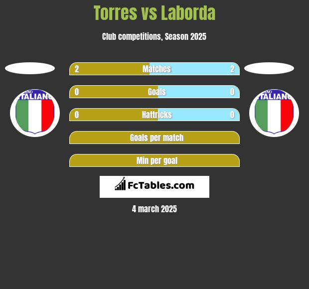 Torres vs Laborda h2h player stats