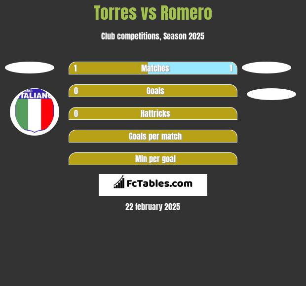 Torres vs Romero h2h player stats