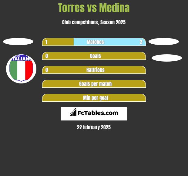 Torres vs Medina h2h player stats