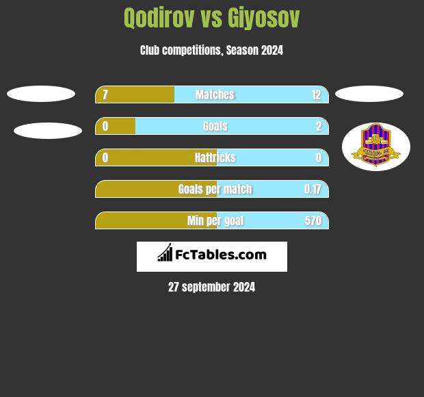 Qodirov vs Giyosov h2h player stats