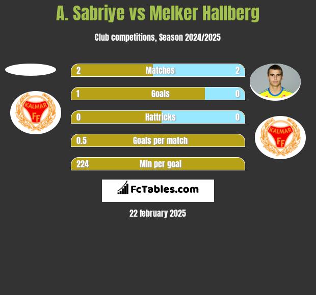 A. Sabriye vs Melker Hallberg h2h player stats