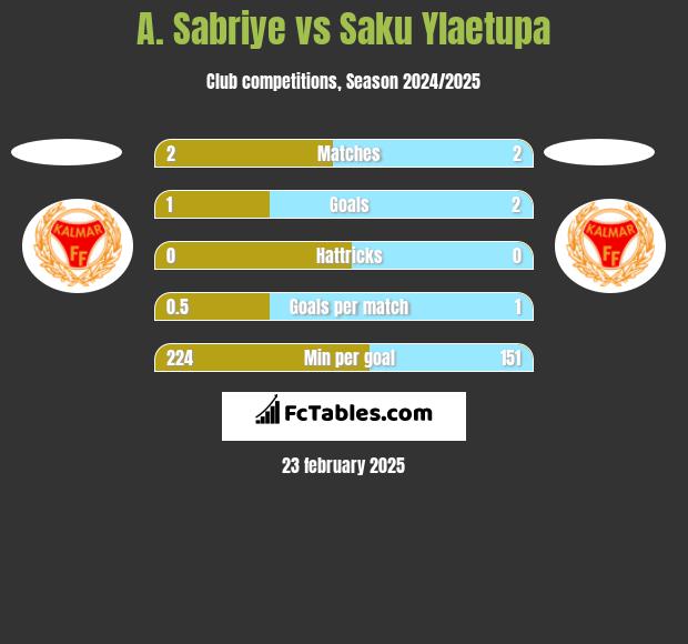 A. Sabriye vs Saku Ylaetupa h2h player stats