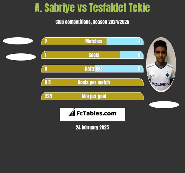 A. Sabriye vs Tesfaldet Tekie h2h player stats