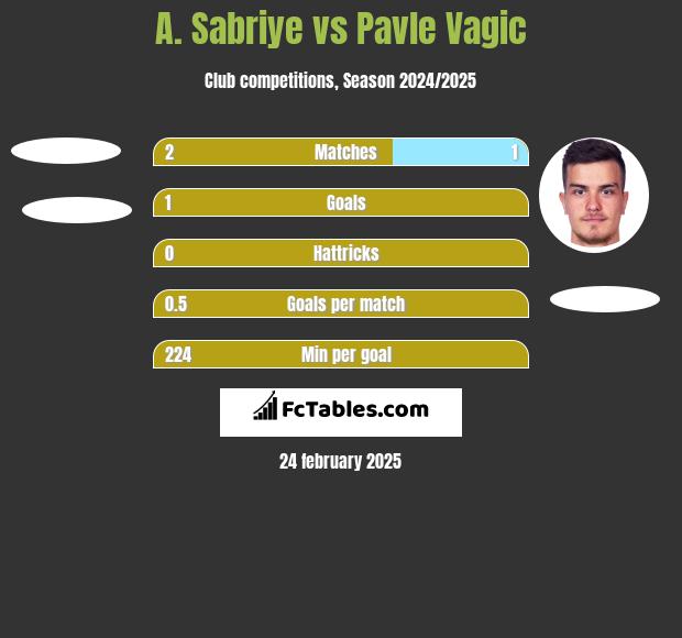 A. Sabriye vs Pavle Vagic h2h player stats