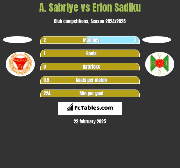 A. Sabriye vs Erion Sadiku h2h player stats