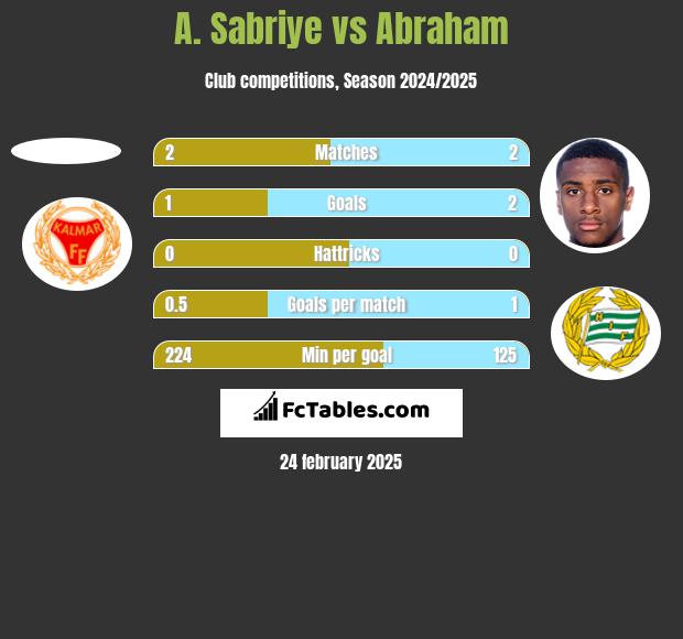 A. Sabriye vs Abraham h2h player stats