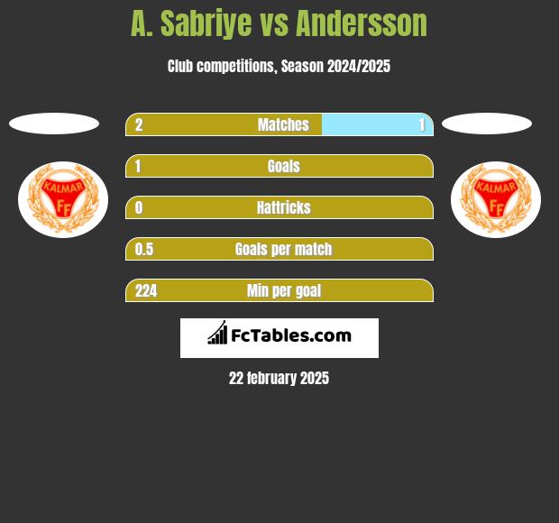 A. Sabriye vs Andersson h2h player stats