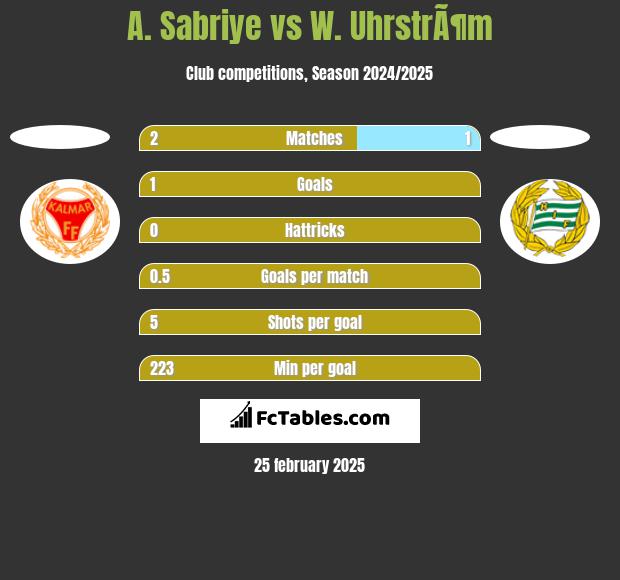 A. Sabriye vs W. UhrstrÃ¶m h2h player stats