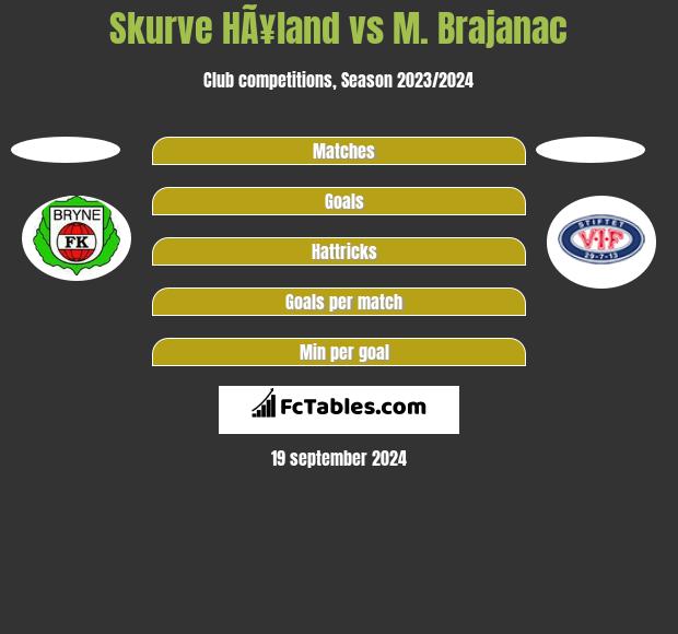 Skurve HÃ¥land vs M. Brajanac h2h player stats