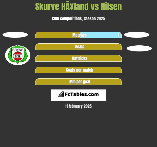 Skurve HÃ¥land vs Nilsen h2h player stats