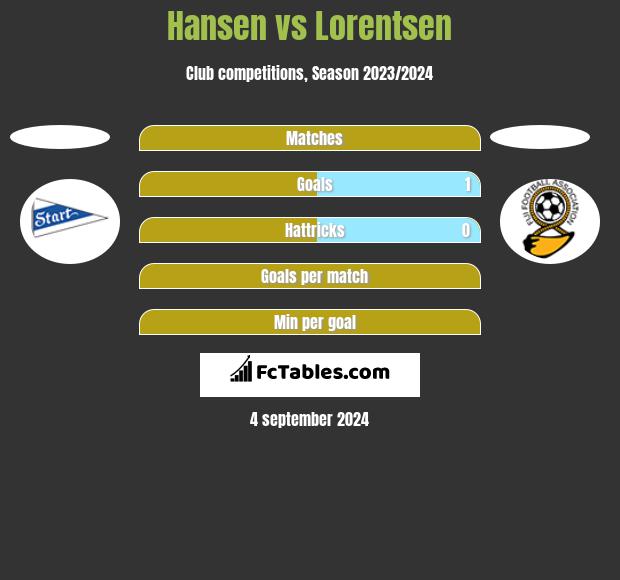 Hansen vs Lorentsen h2h player stats