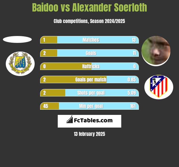 Baidoo vs Alexander Soerloth h2h player stats