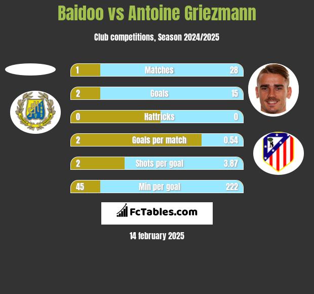 Baidoo vs Antoine Griezmann h2h player stats