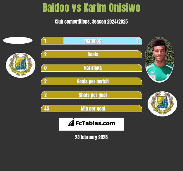 Baidoo vs Karim Onisiwo h2h player stats