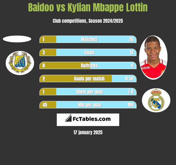 Baidoo vs Kylian Mbappe Lottin h2h player stats