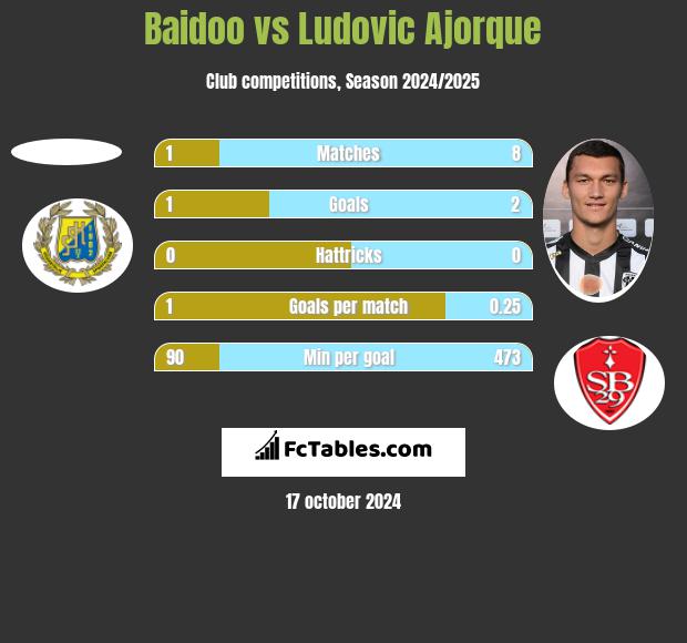 Baidoo vs Ludovic Ajorque h2h player stats