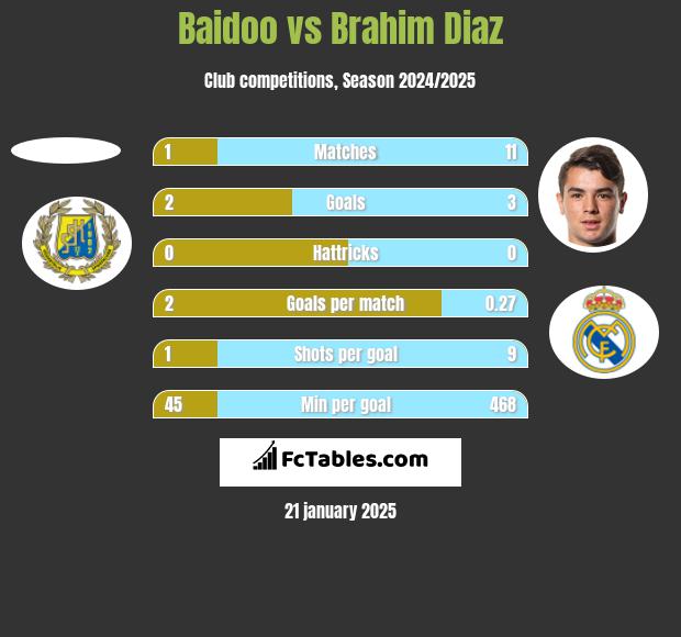 Baidoo vs Brahim Diaz h2h player stats