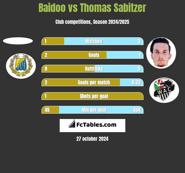 Baidoo vs Thomas Sabitzer h2h player stats