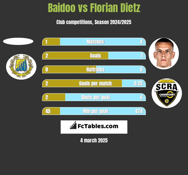 Baidoo vs Florian Dietz h2h player stats