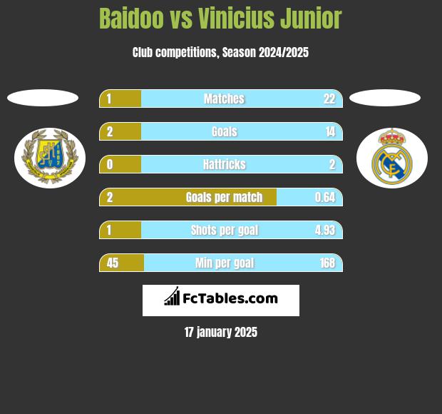 Baidoo vs Vinicius Junior h2h player stats