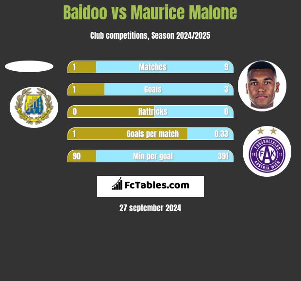 Baidoo vs Maurice Malone h2h player stats