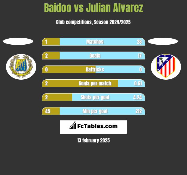 Baidoo vs Julian Alvarez h2h player stats