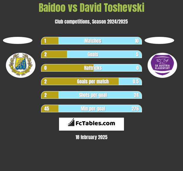 Baidoo vs David Toshevski h2h player stats