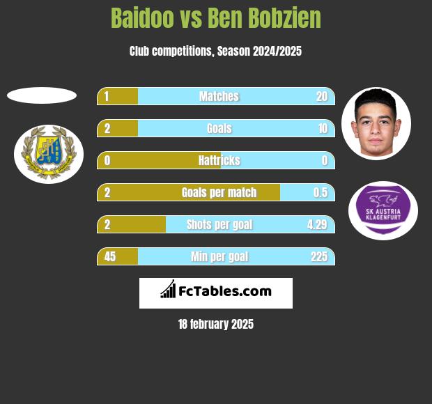 Baidoo vs Ben Bobzien h2h player stats