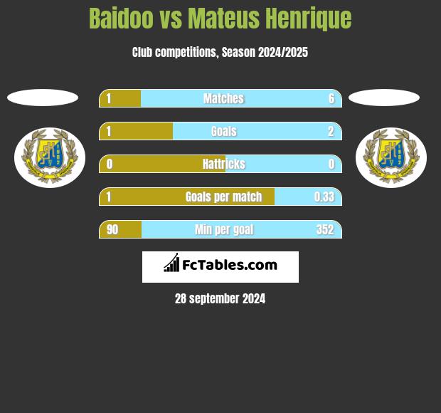 Baidoo vs Mateus Henrique h2h player stats