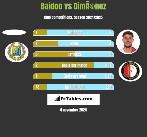 Baidoo vs GimÃ©nez h2h player stats