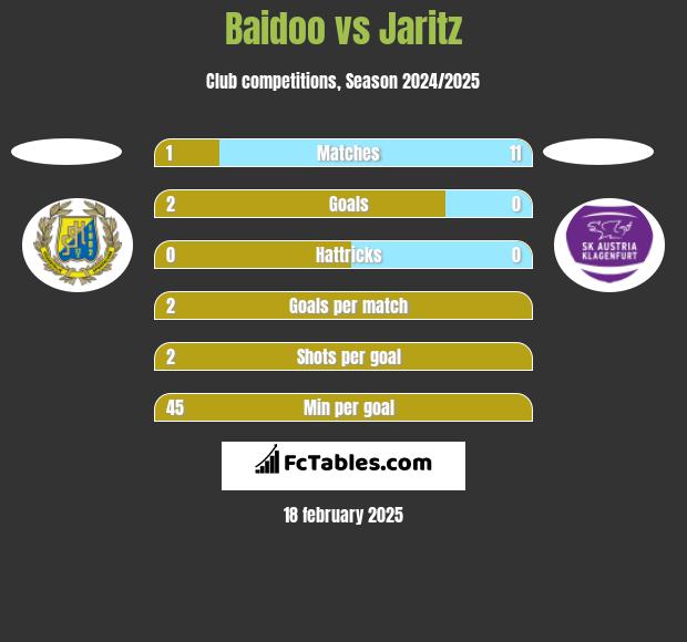 Baidoo vs Jaritz h2h player stats