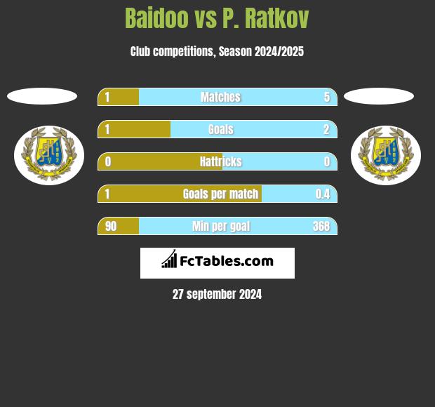 Baidoo vs P. Ratkov h2h player stats