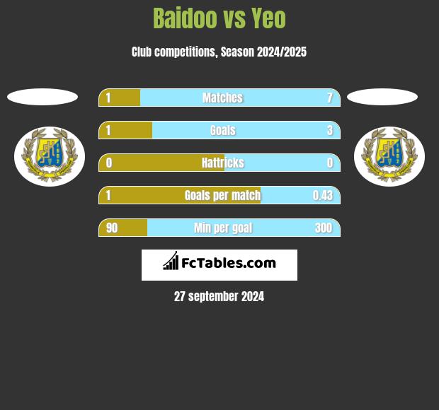 Baidoo vs Yeo h2h player stats