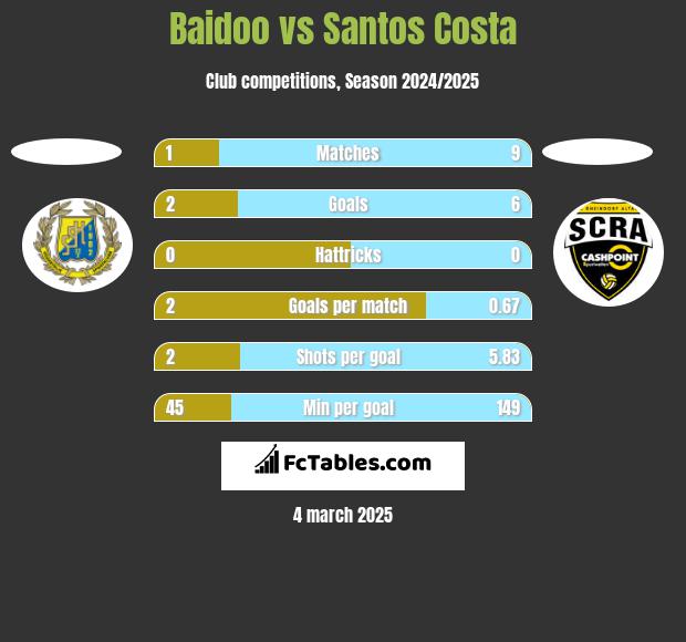 Baidoo vs Santos Costa h2h player stats