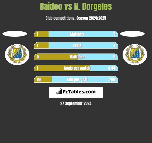 Baidoo vs N. Dorgeles h2h player stats