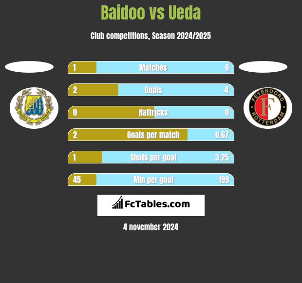 Baidoo vs Ueda h2h player stats