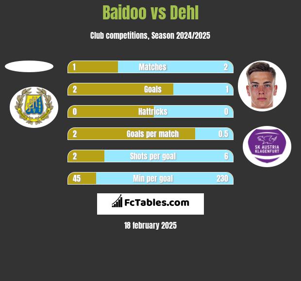 Baidoo vs Dehl h2h player stats