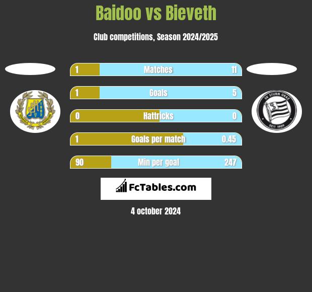 Baidoo vs Bieveth h2h player stats